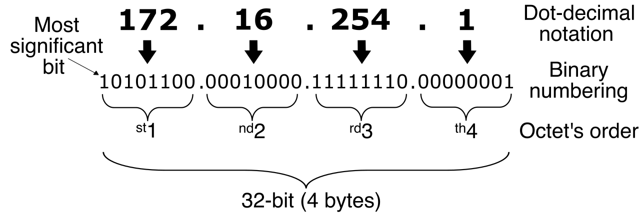 Resource tags abstract away raw technical identifiers—such as the underlying binary and dot-decimal components of an IP address—presenting them instead as unified business costs.