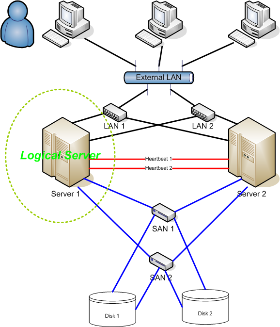 A standard two-node high-availability (HA) cluster architecture. Dedicated heartbeat links continuously verify node health, instantly triggering failover routines if the active primary node suddenly stops responding.