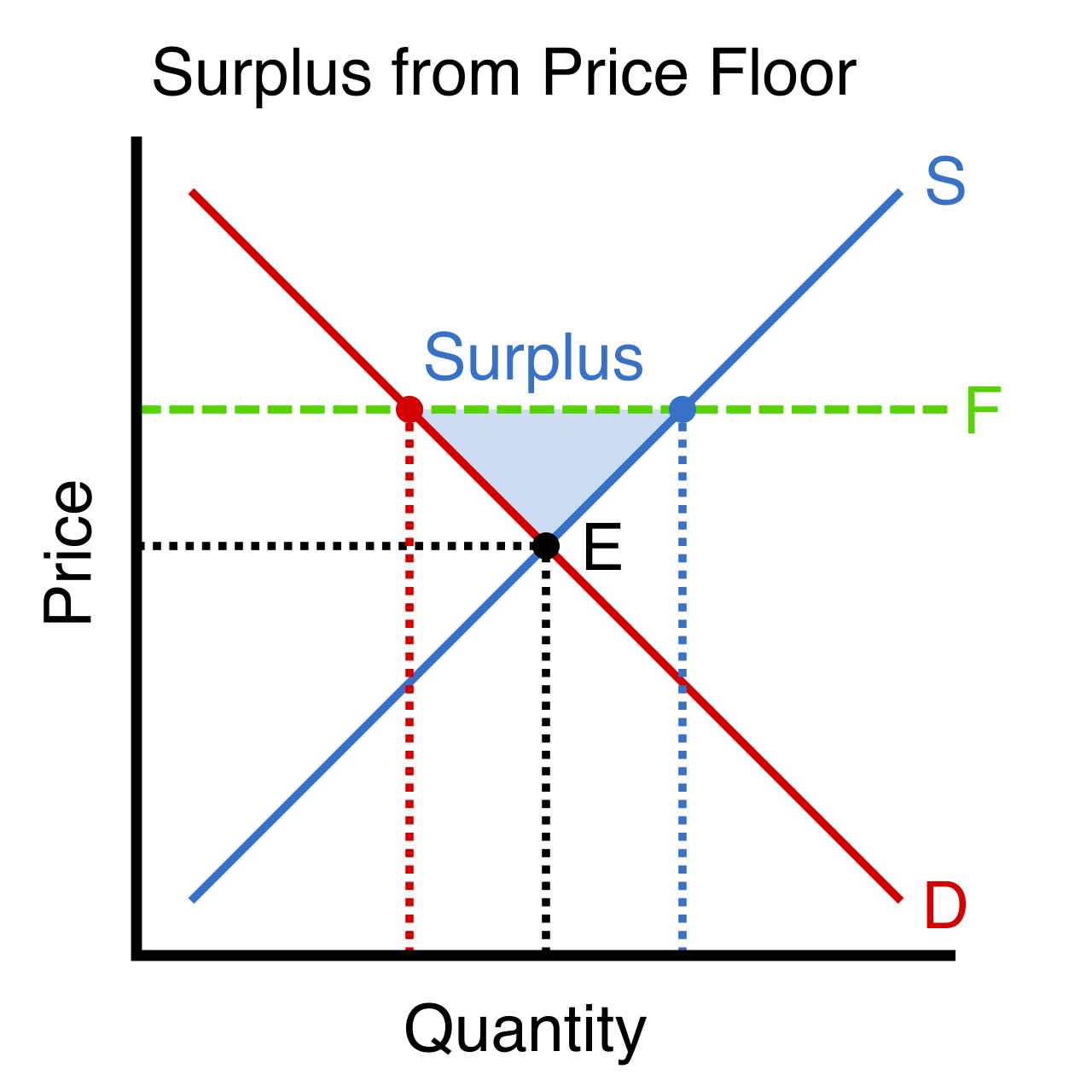 A binding price floor set above the equilibrium price results in a market surplus, as the quantity supplied exceeds the quantity demanded.