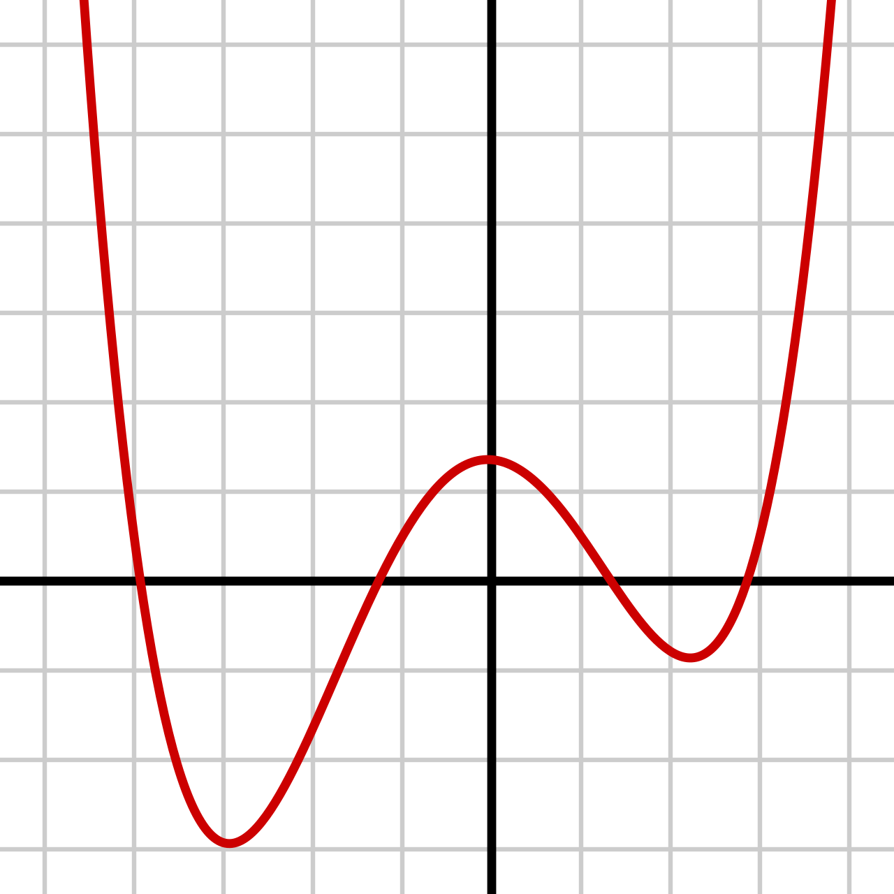 A quartic (degree 4) polynomial exhibiting three turning points. The number of turning points is strictly limited by the degree of the polynomial (n - 1).