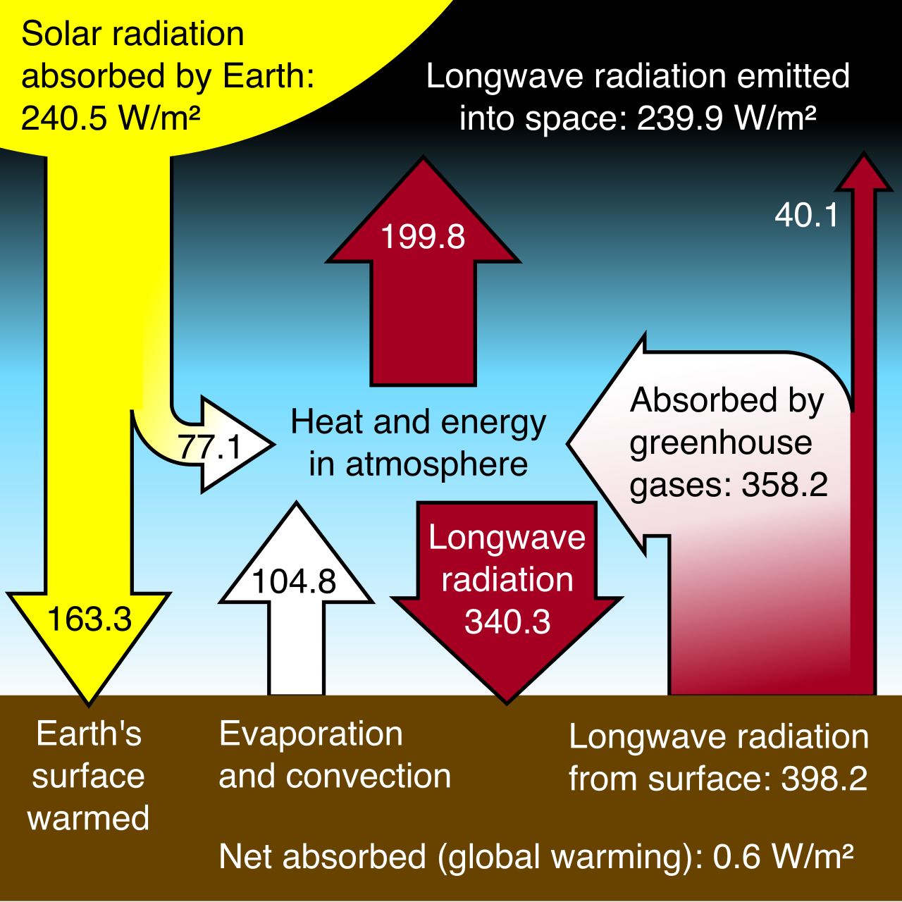 A diagram of the greenhouse effect, illustrating how carbon dioxide and other atmospheric gases trap solar heat radiating from the Earth's surface, disrupting the natural energy balance.