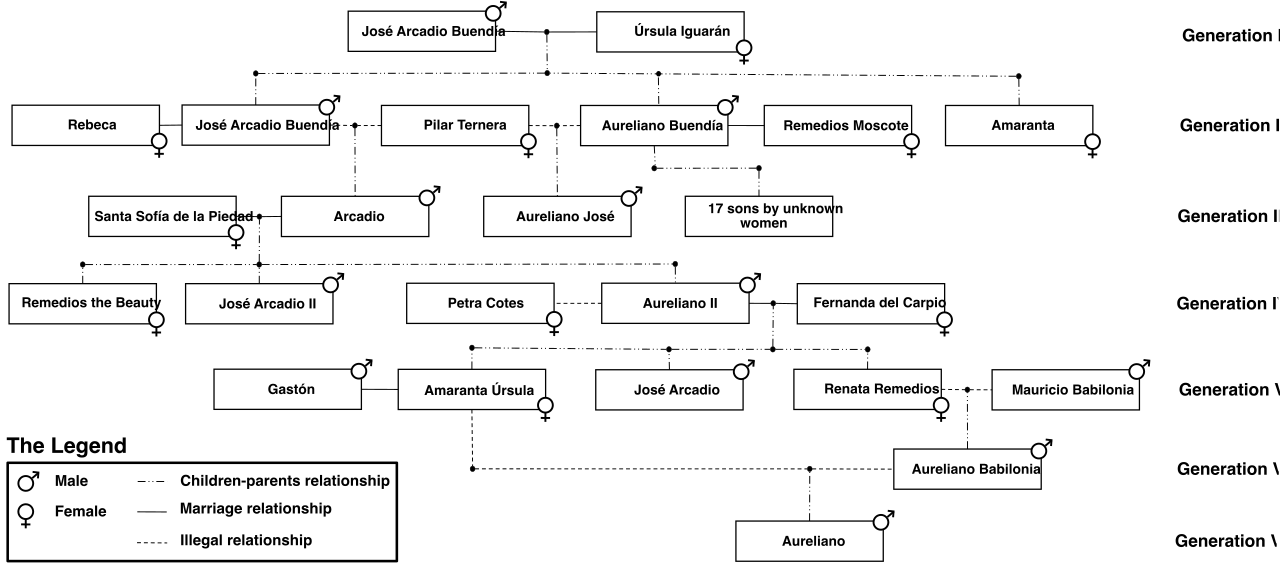 The complex Buendía family tree from "One Hundred Years of Solitude," illustrating the sprawling, multi-generational structure typical of magical realism.
