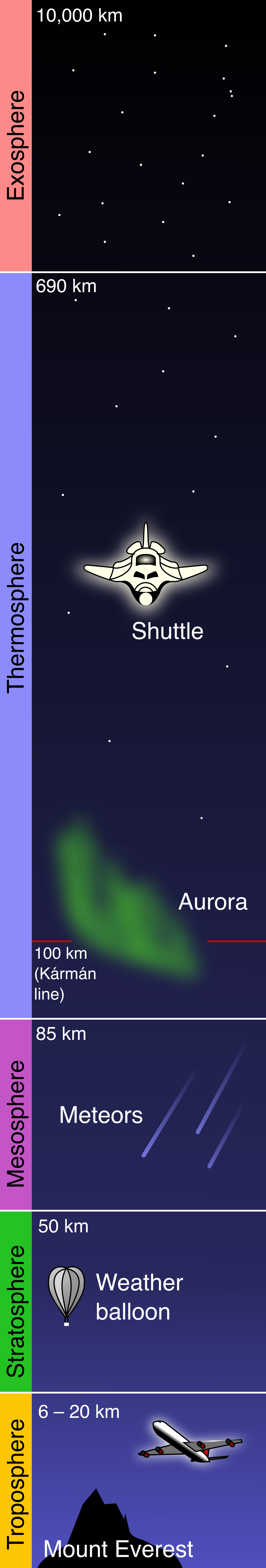 The five principal layers of Earth's atmosphere, categorized by temperature gradients and altitude above the planet's surface.