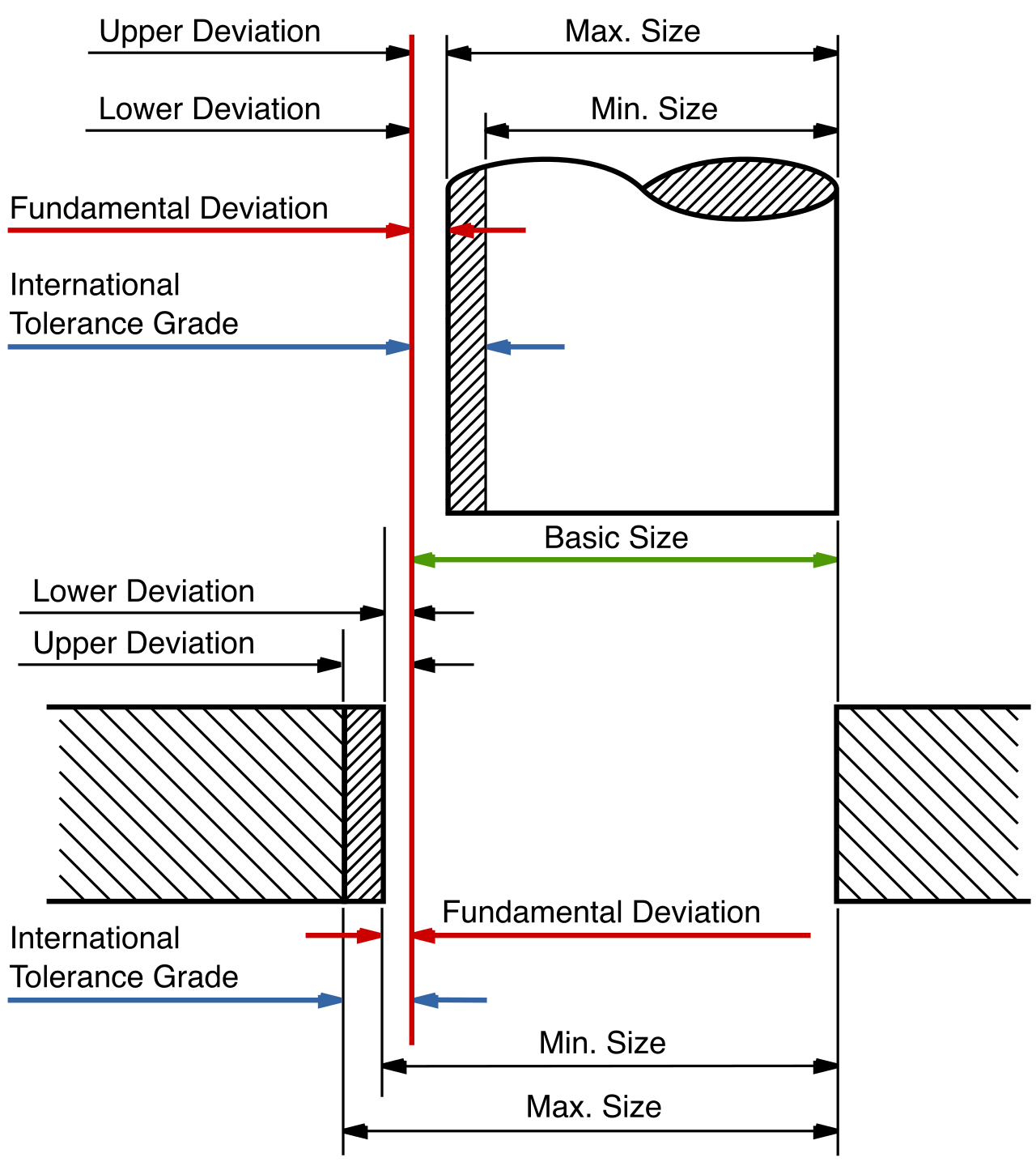 Diagram of mechanical tolerance limits. In project management, tolerances establish the legally acceptable boundaries of variation for physical and technical deliverables.
