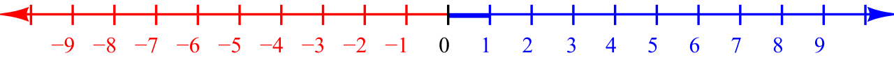 The integers form a discrete set, represented as isolated, equally spaced points along the number line with distinct empty gaps between them.