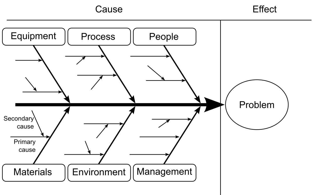 The Ishikawa or "fishbone" diagram visually structures root cause analysis by categorizing the underlying organizational factors contributing to a central problem or misalignment.