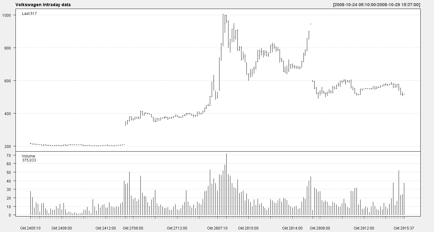 Price chart illustrating the dramatic 2008 short squeeze of Volkswagen shares, where massive forced buying by short-sellers caused an explosive upward spike in stock price.