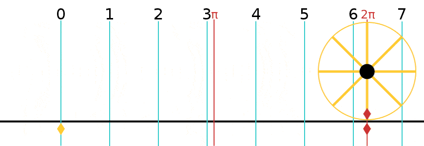 An animation demonstrating that when a unit circle's radius is used as the unit of linear measure, the full circumference wraps exactly 2\pi radians.