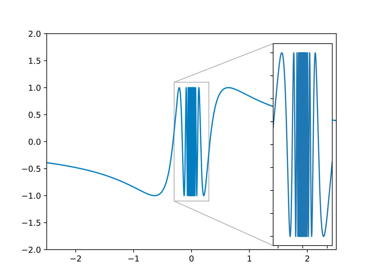 The graph of (\sin(1/x)) compresses into a solid block of ink near the y-axis, illustrating infinite oscillation where the function never settles on a numerical limit.