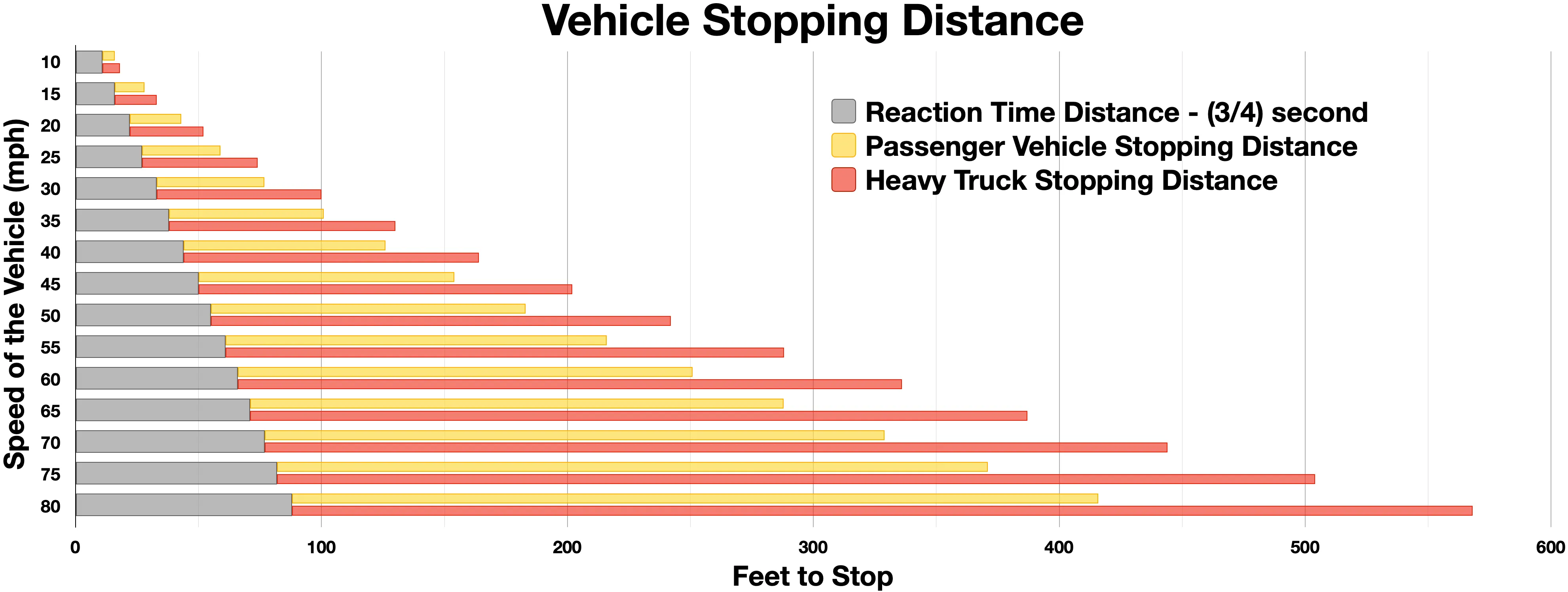 Calculating stopping distance involves synthesizing different physical units, such as speed, reaction time, and physical distance.
