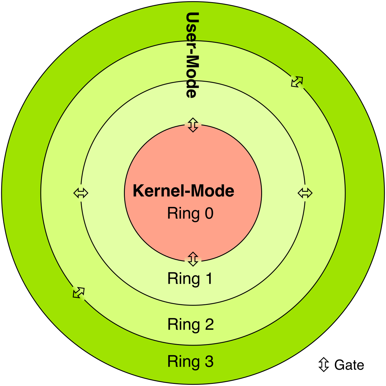 To protect data in use, modern CPU architectures utilize isolation techniques, such as hierarchical privilege rings or secure enclaves. This ensures that even if the outer operating system is compromised by a rootkit, malware cannot access the inner, restricted memory spaces.