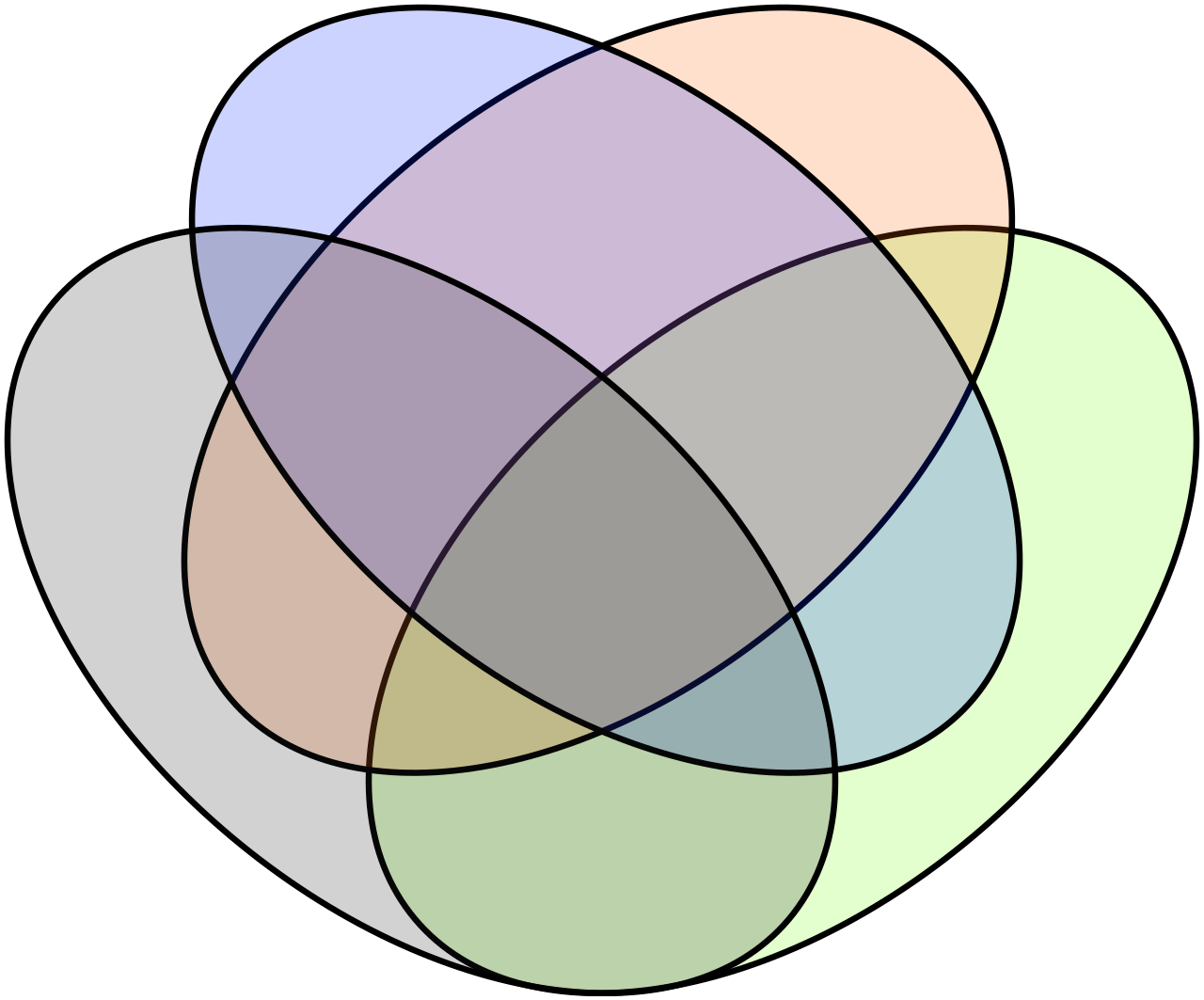 Intersectionality can be visualized using overlapping sets to illustrate how multiple aspects of a person's social identity (such as race, class, and gender) intersect to create unique modes of discrimination and privilege.