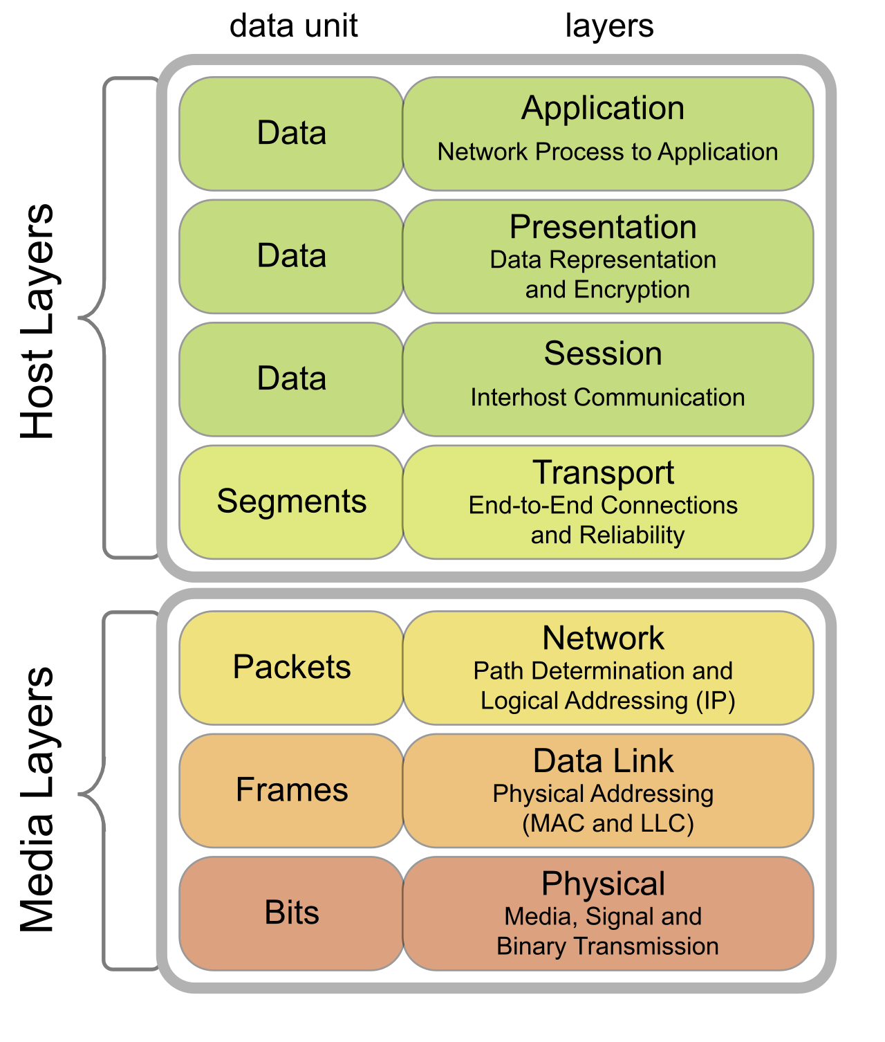 The seven conceptual layers of the OSI reference model. The model standardizes telecommunications into independent abstraction layers, allowing diverse hardware and software to interoperate.
