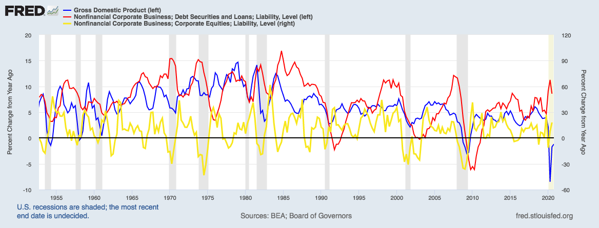 A conceptual model demonstrating how equities typically act as a leading indicator, GDP as a coincident indicator, and business credit as a lagging indicator relative to the business cycle.