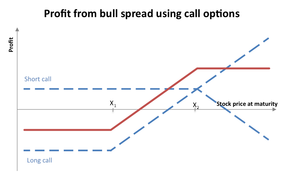 Payoff diagram for a bull call spread (a debit spread), demonstrating capped maximum risk and capped maximum reward.
