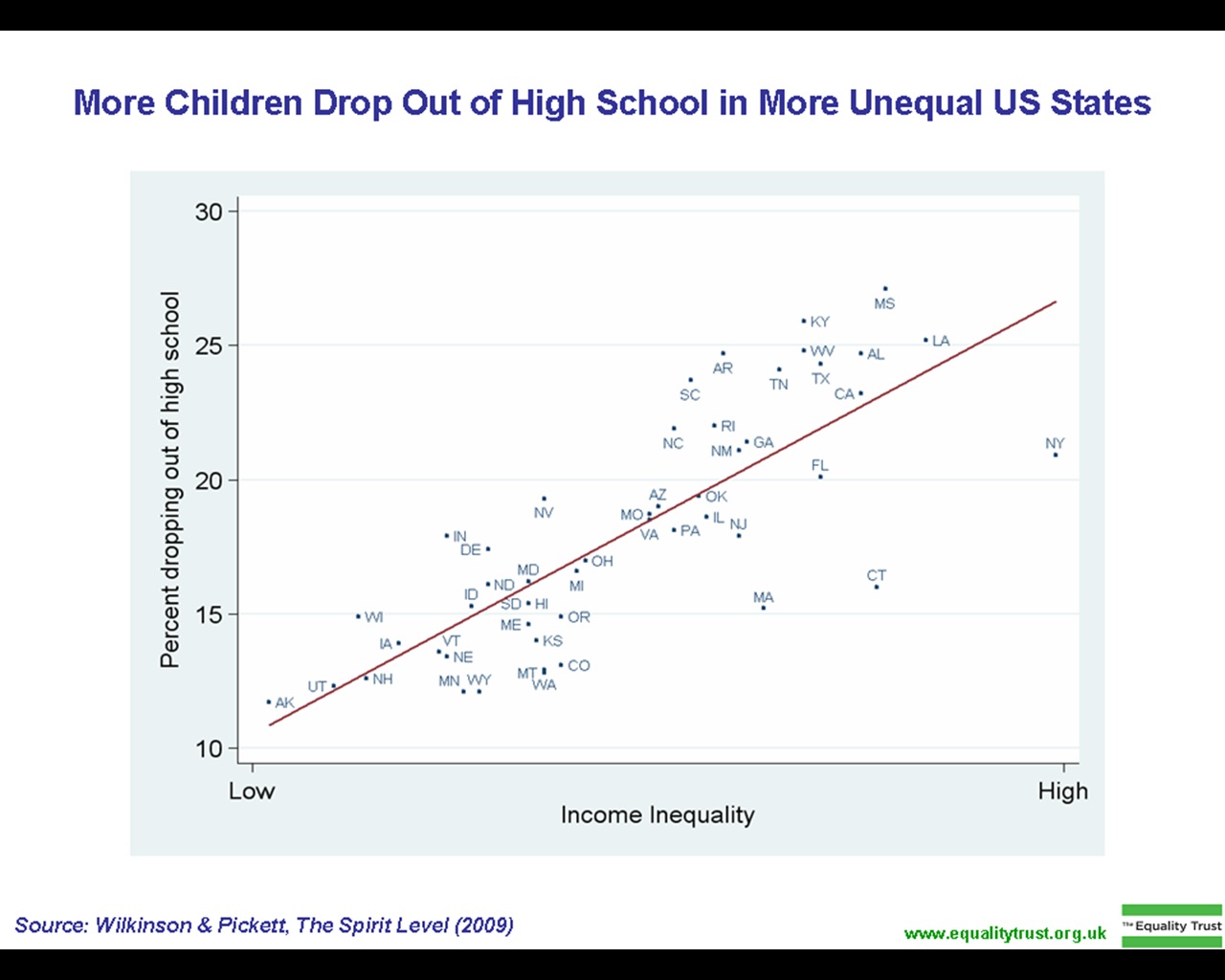 Statistical data demonstrates that environmental stressors, such as economic inequality, directly correlate with higher high school dropout rates, highlighting the need for early identification of at-risk students.