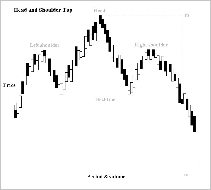 A classic head-and-shoulders top formation, signaling a reversal from an uptrend to a downtrend as buyers fail to push the price past the peak "head" on their third attempt.