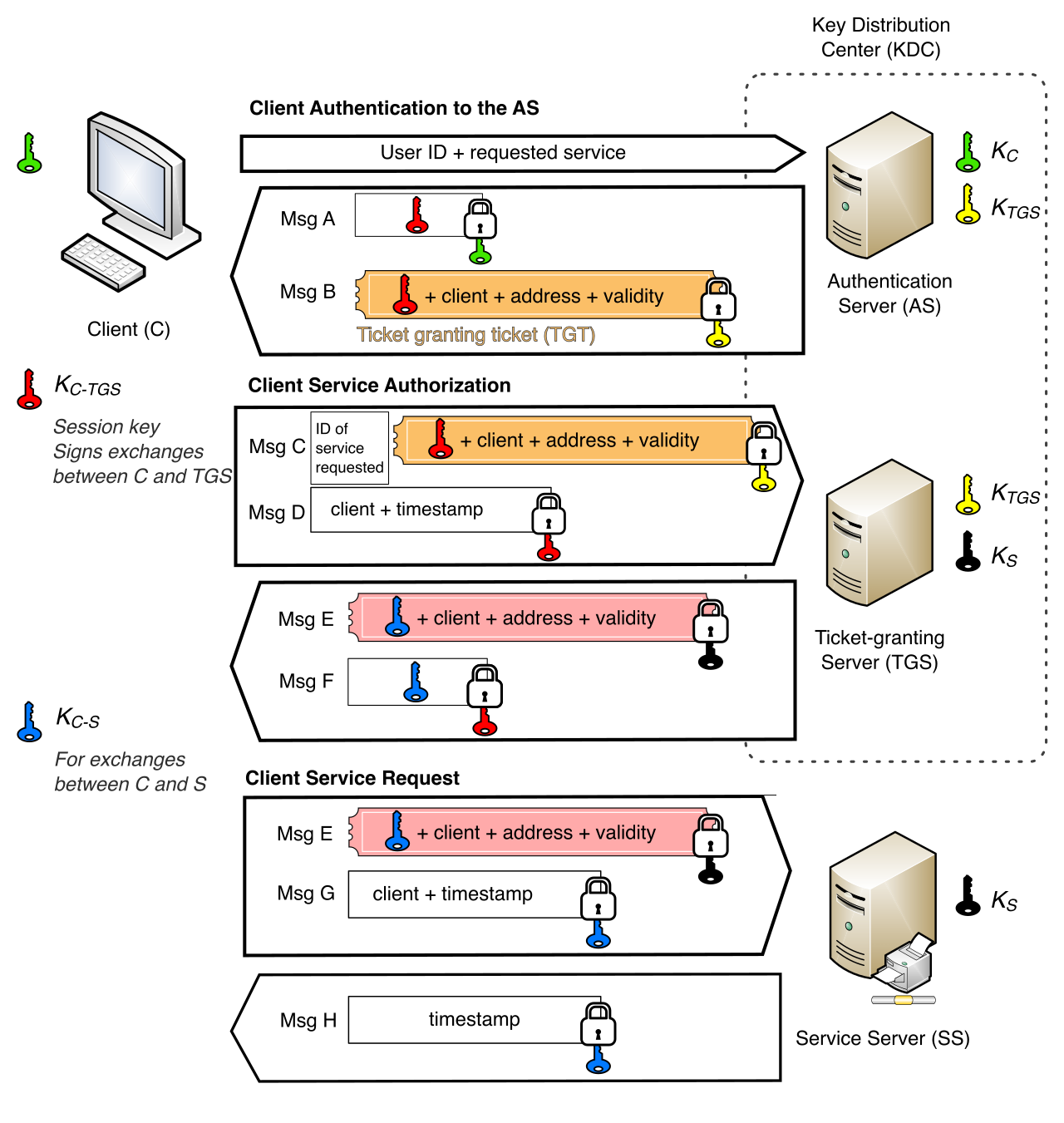 The Kerberos protocol architecture. By requiring clients to negotiate with key distribution centers and embedding chronological timestamps into tickets, Kerberos ensures that any intercepted credentials quickly expire, neutralizing replay attacks.