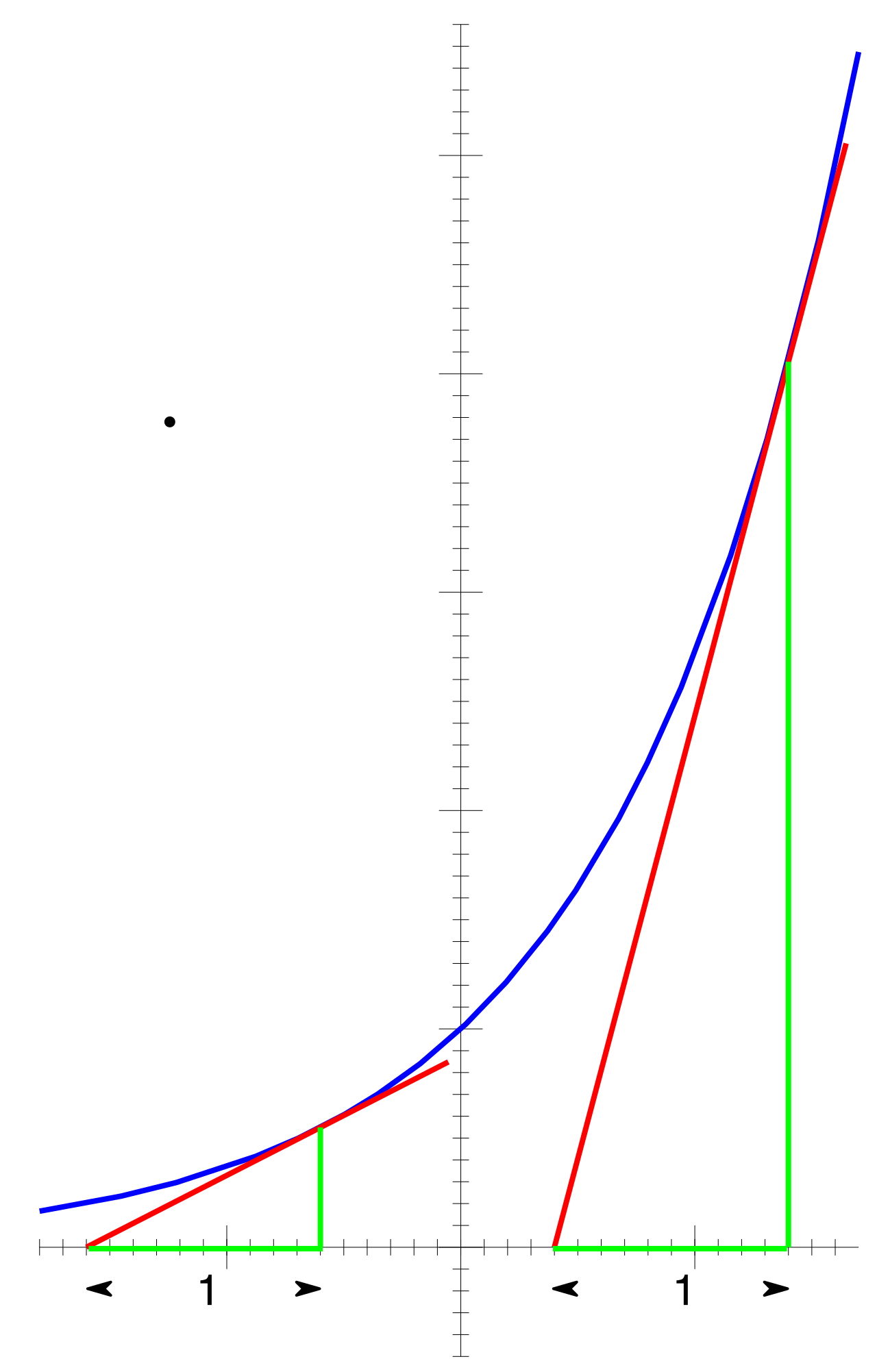 The natural exponential function is unique because it is its own derivative; the slope of its tangent line at any point equals the exact value of the function itself.