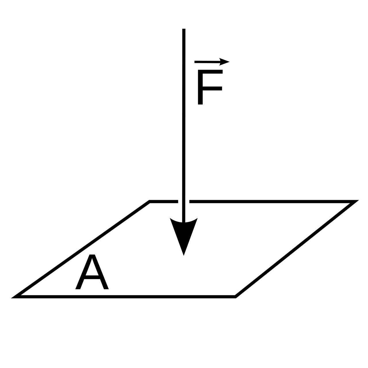 Pressure is inversely proportional to area. A smaller syringe plunger exerts force over a smaller area, generating dangerously high intraluminal pressure that can easily rupture a catheter line.