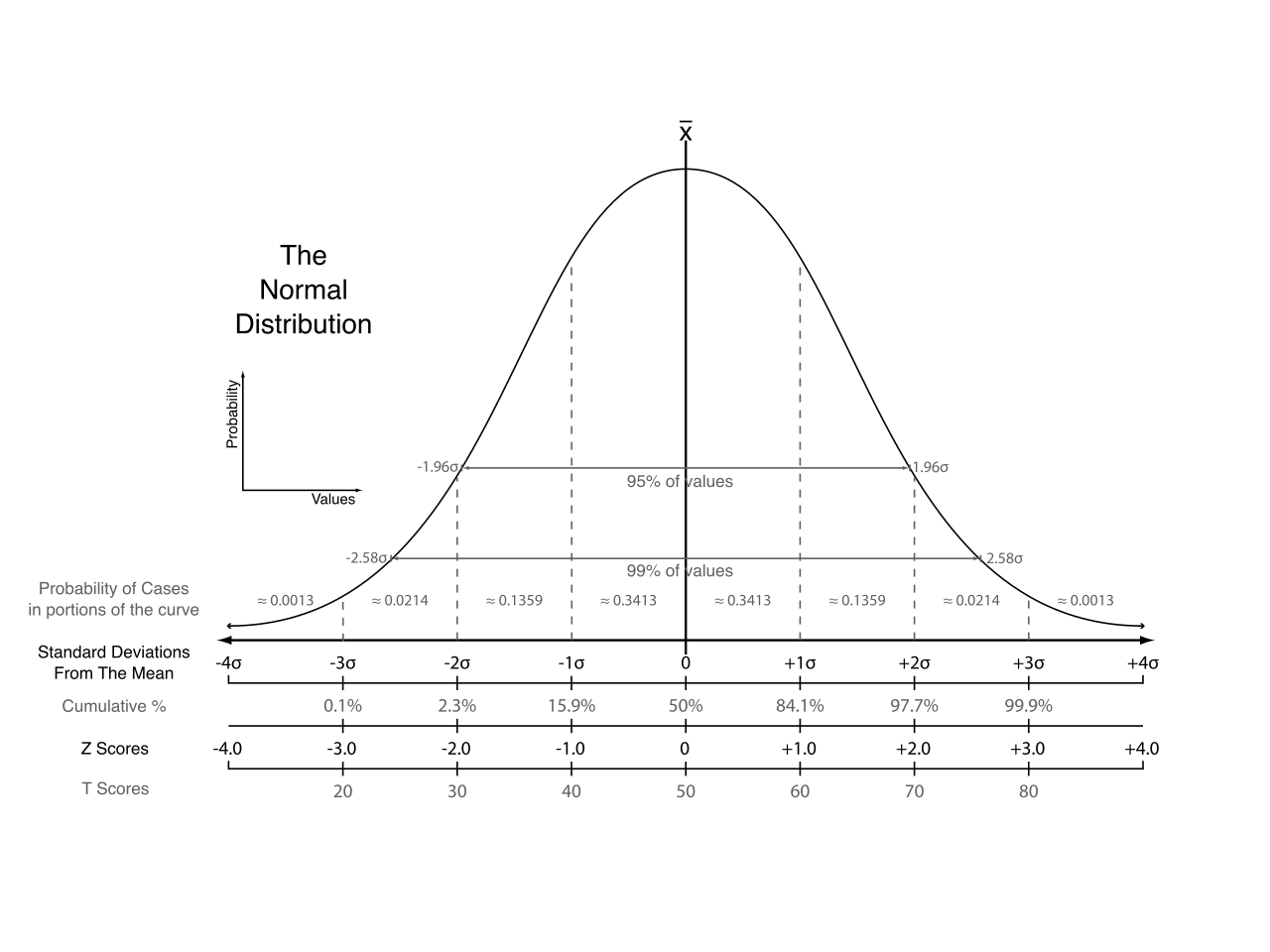 A comprehensive mapping of a normal distribution showing how standard deviations perfectly align with cumulative percentages, percentile ranks, and standardized z-scores.