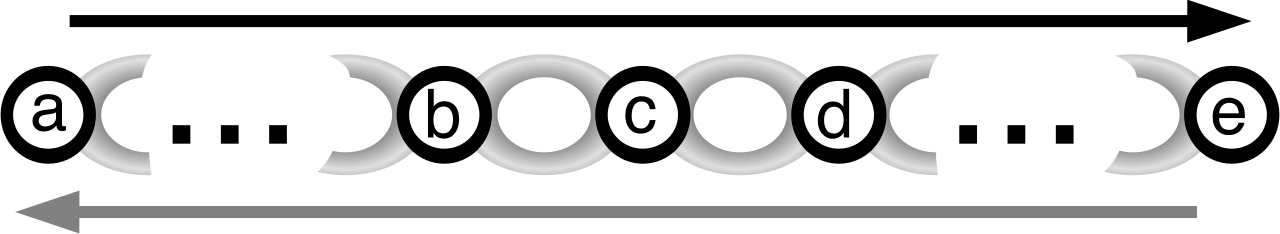 A standard supply chain model. Cloud architecture mimics this distributed network by decoupling components, ensuring isolated localized delays do not trigger systemic failures.