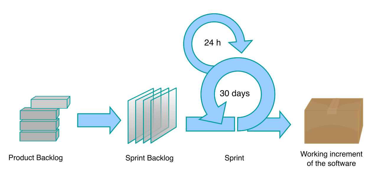 Agile frameworks like Scrum discard rigid top-down assignments; instead, cross-functional teams assess their own capacity and pull work from the backlog into a time-boxed sprint iteration.