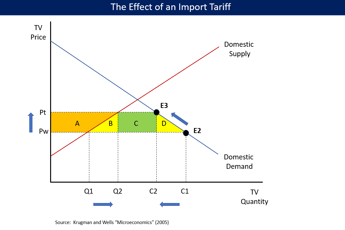 An economic model demonstrating how tariffs artificially increase the price of imported goods. While this shields domestic producers from foreign competition, it passes the increased costs directly to domestic consumers.