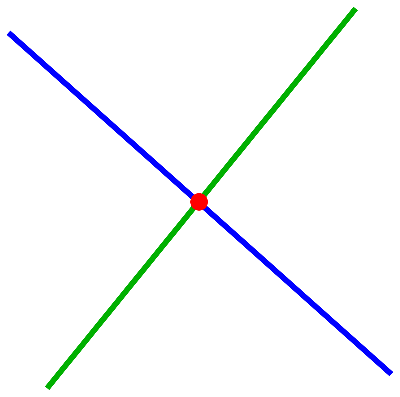When two lines cross in two-dimensional space, they intersect at a single exact central point, dividing the surrounding area into four distinct regions.