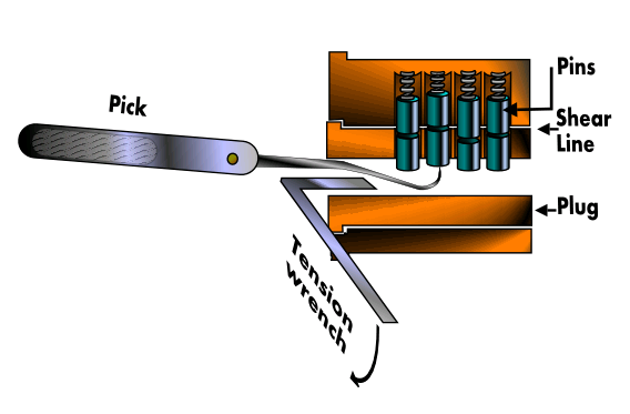 Logical security is entirely dependent on physical security. Physical penetration testers frequently employ techniques like manipulating a pin and tumbler lock to bypass mechanical barriers and access restricted server environments.