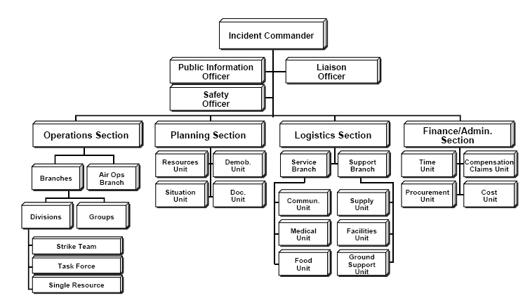 A basic organizational chart of the Incident Command System (ICS). In a disaster, healthcare facilities abandon standard collaborative operations and adopt this rigid, top-down hierarchy.