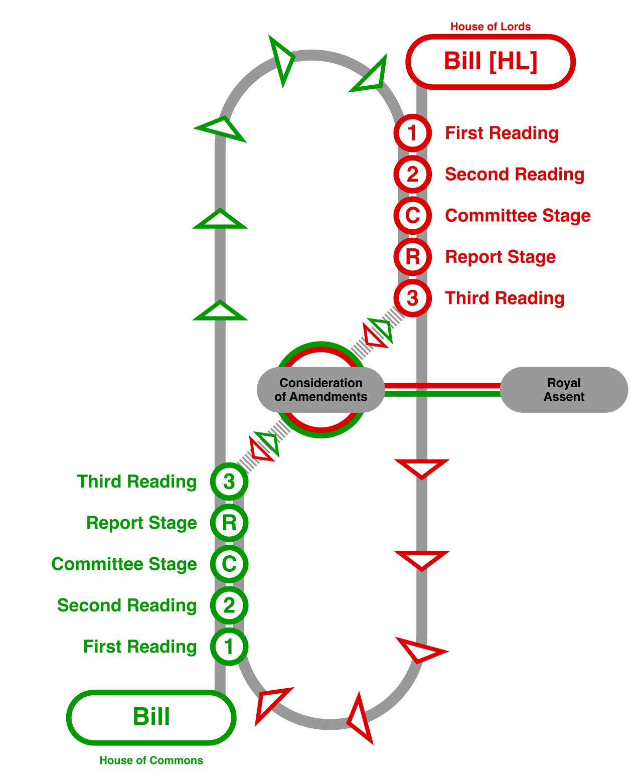A diagram of the UK legislative procedure, tracing a Bill's path through the five stages in both Houses just described, ending in Royal Assent.