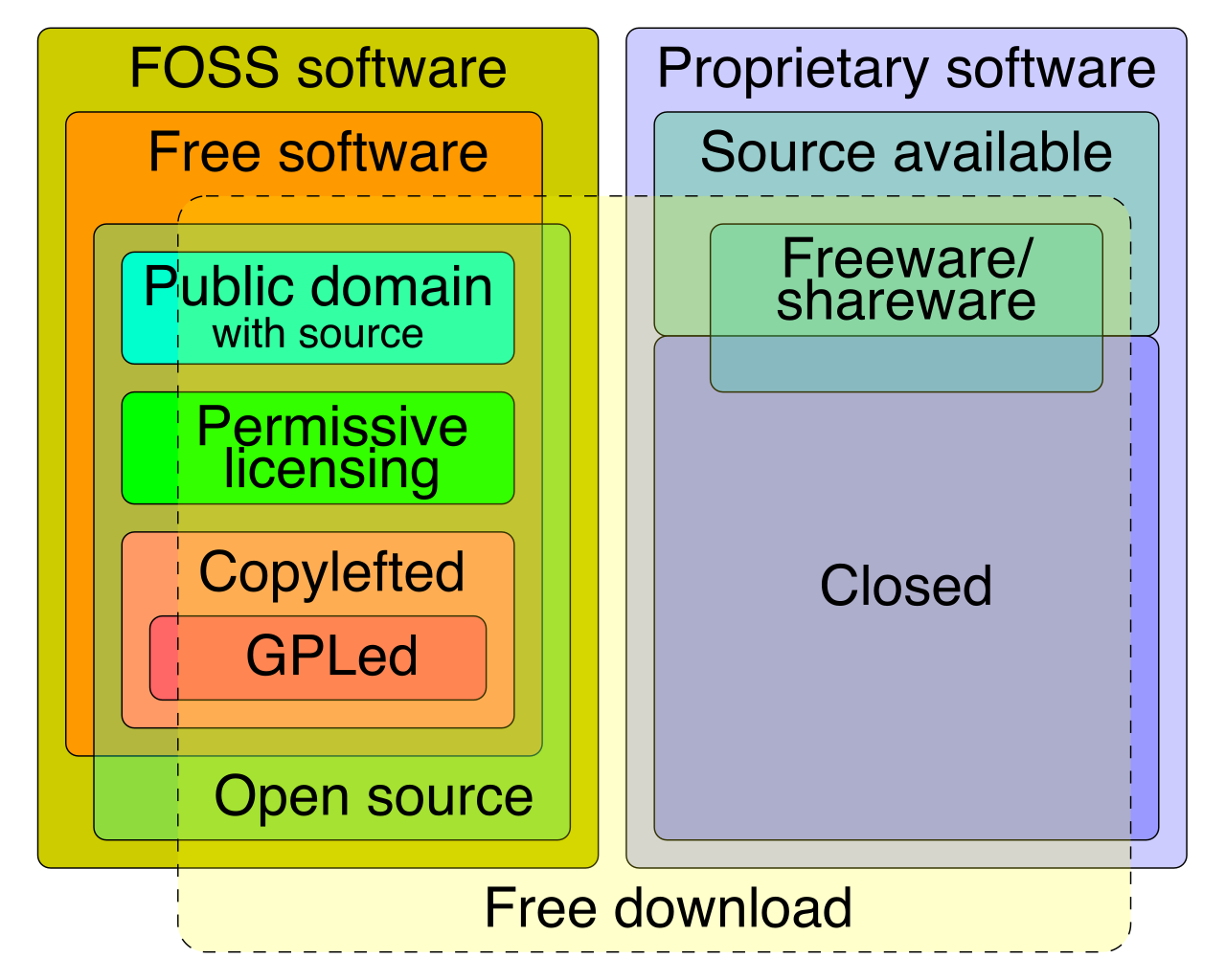 A structural categorization of software distribution models, highlighting the distinct division between proprietary (closed) licensing and collaborative open-source frameworks.