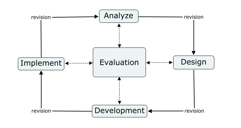 Instructional design frameworks emphasize that modifying a carefully developed intervention during implementation can severely compromise its intended evidence-based outcomes.