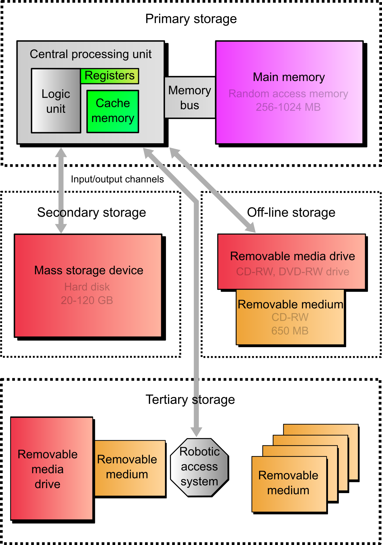 The hierarchy of computer storage corresponds directly to the order of volatility. Investigators must capture highly volatile primary storage (registers, cache, RAM) before extracting persistent secondary and offline storage.