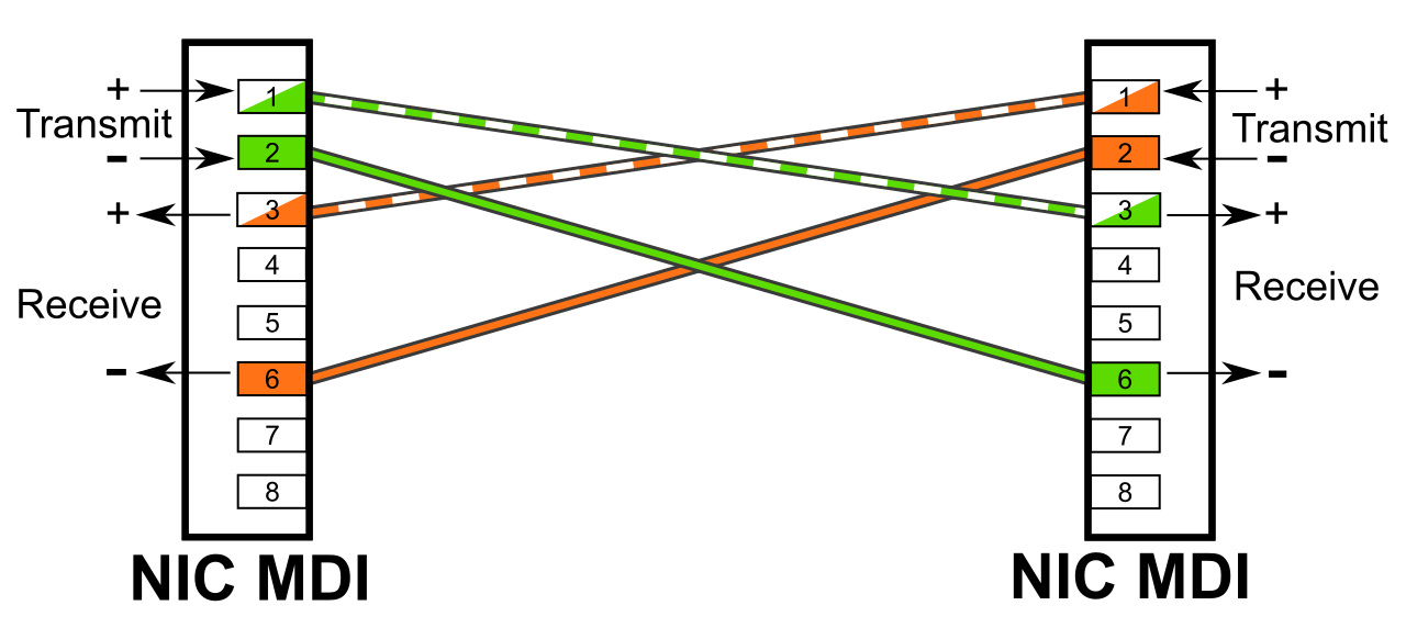 A crossover cable wiring diagram illustrating how the electrical transmit (Tx) paths on one interface must be physically routed to the receive (Rx) paths on the opposite interface to enable communication between like devices.