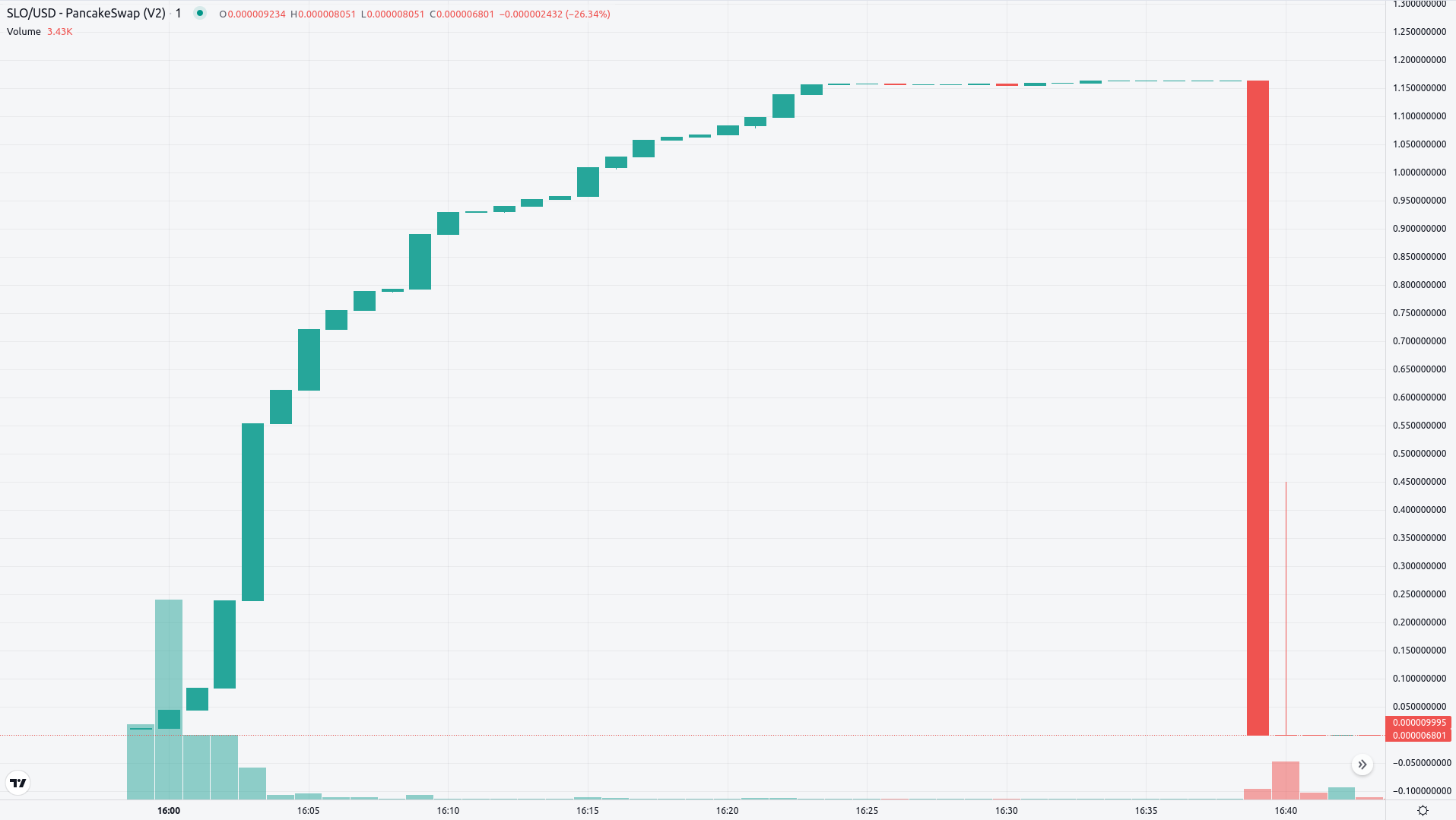 A visualization of a classic pump and dump scheme. The asset's price is artificially inflated through false hype (the "pump") before the manipulators rapidly sell off their holdings at the peak (the "dump"), causing a sharp crash for unsuspecting retail investors.