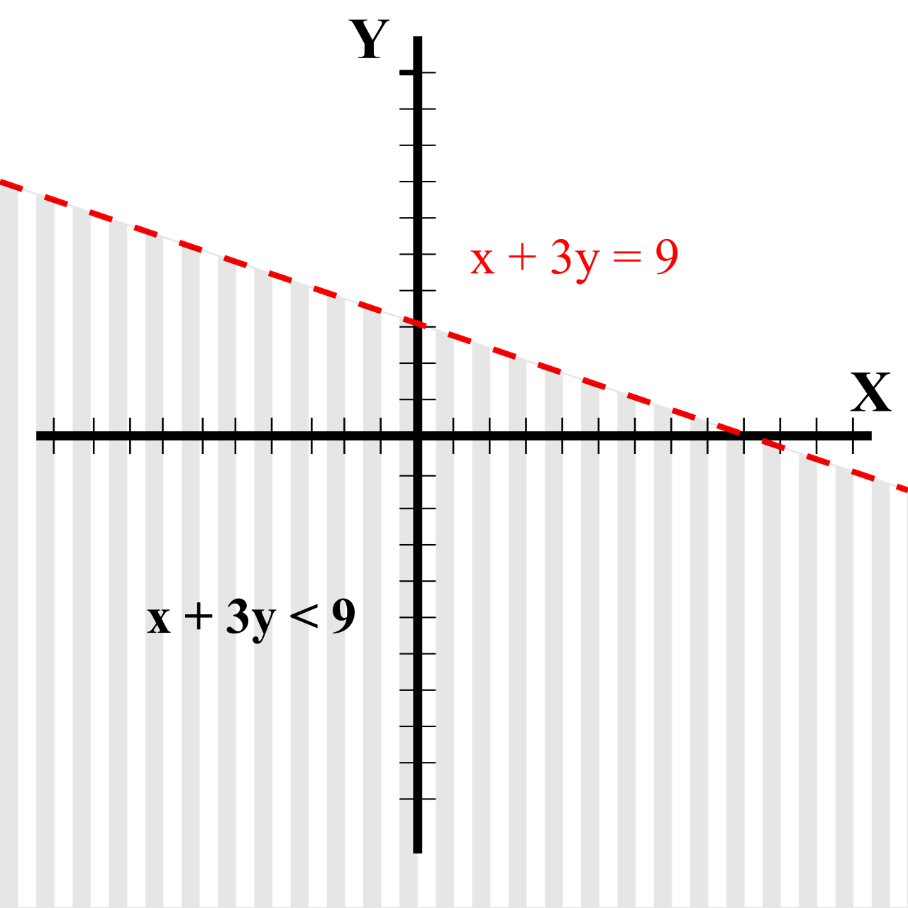 A graphed linear inequality showing a dashed boundary line, visually indicating that points on the line itself are strictly excluded from the shaded solution half-plane.