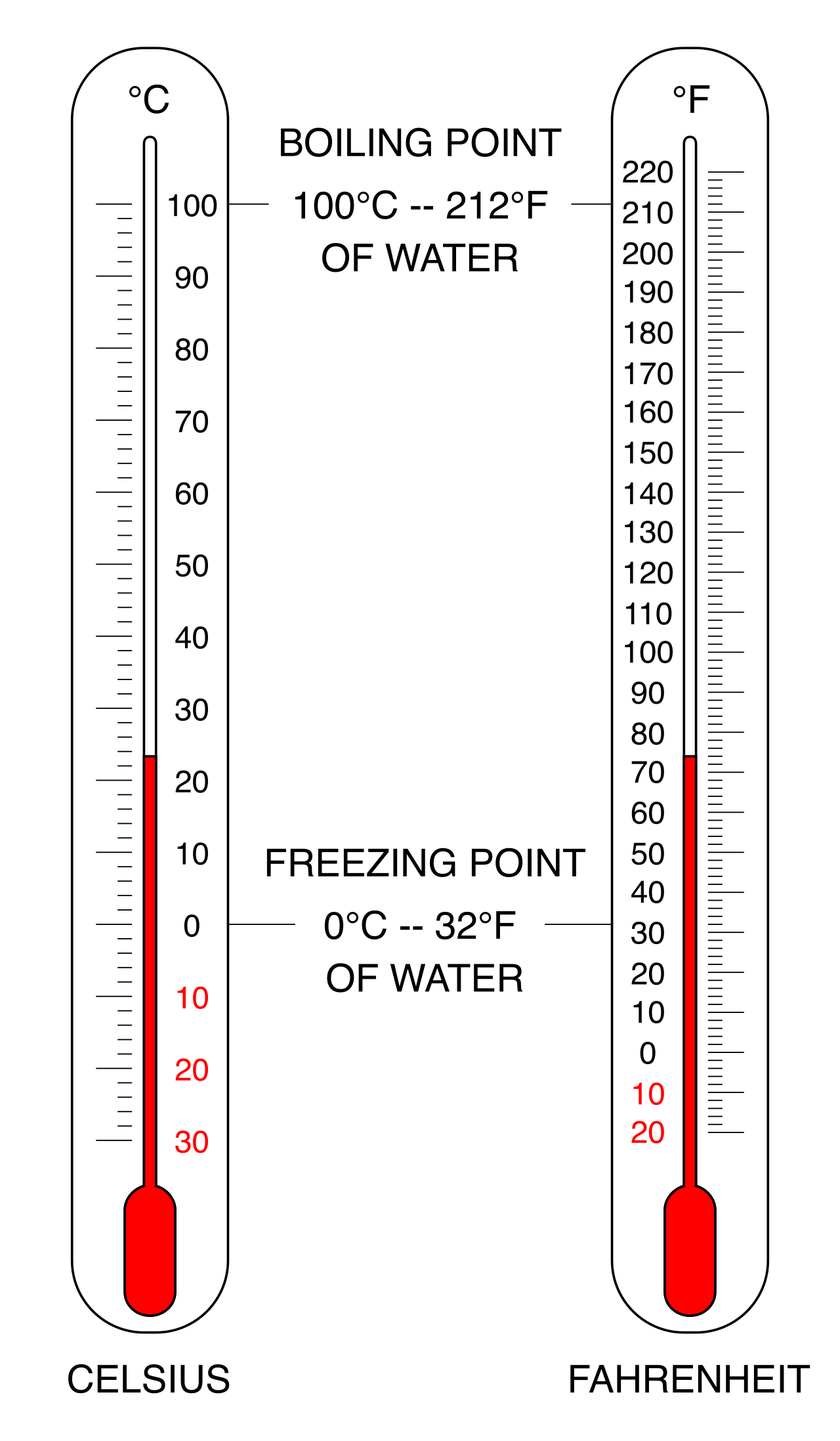 The State Sanitary Code relies on strict Fahrenheit temperature thresholds. Landlords must guarantee daytime temperatures of at least 68°F and nighttime temperatures of at least 64°F, while never exceeding a maximum of 78°F.