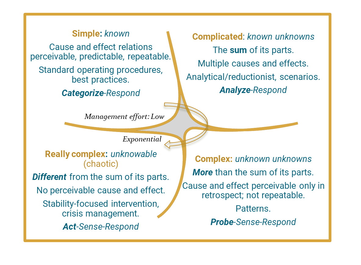The Cynefin framework illustrates how projects often operate in complex environments where interventions yield unpredictable stakeholder reactions.