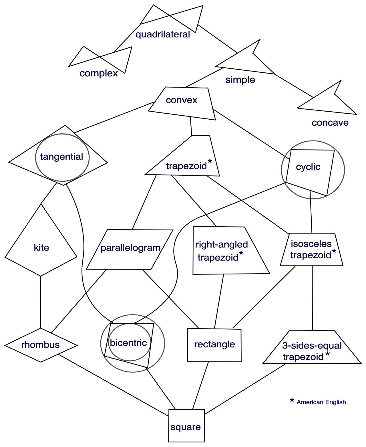 A hierarchical taxonomy of quadrilaterals, demonstrating how imposing specific mathematical constraints creates specialized, highly symmetric shapes from broader baseline categories.