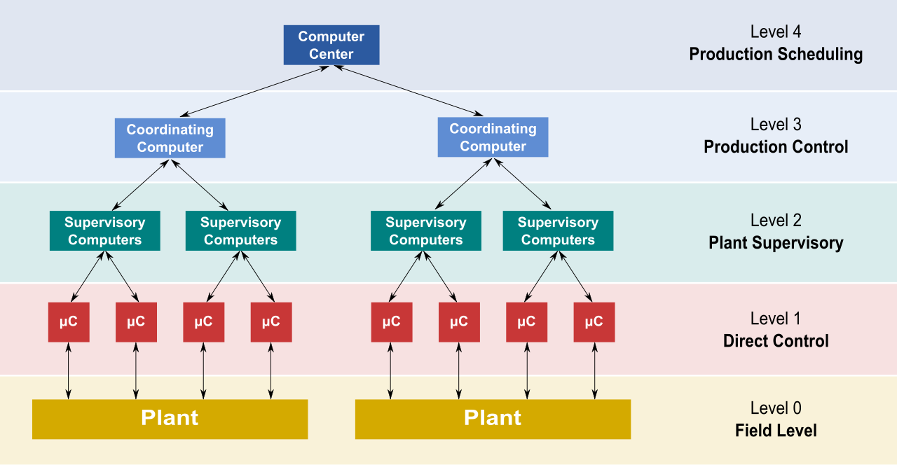 The architecture of an Industrial Control System (ICS). SCADA systems and programmable logic controllers (PLCs) operate at the lower levels, requiring strict isolation from corporate IT networks to protect kinetic, physical infrastructure.