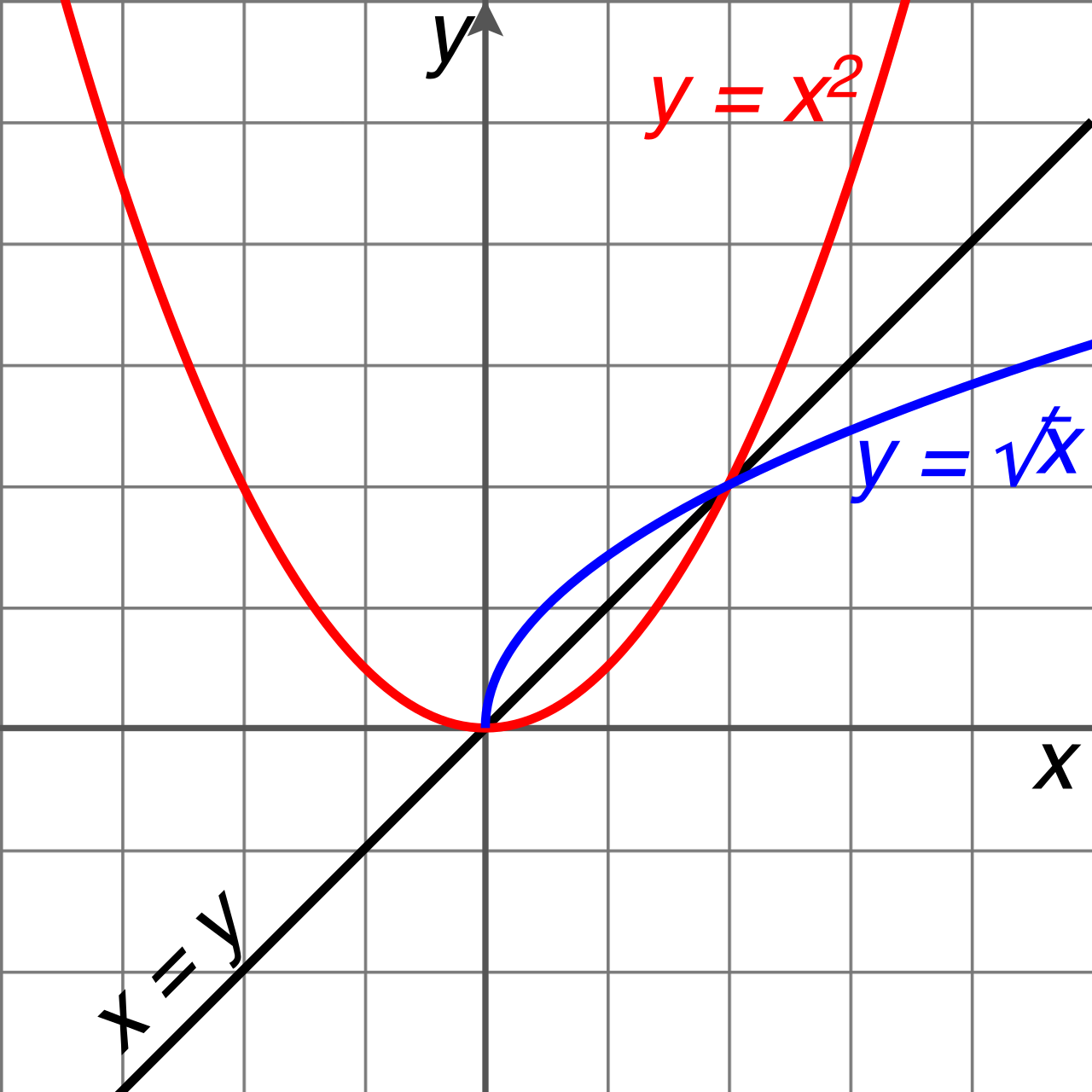 By restricting the domain of the squaring function to non-negative values, it passes the horizontal line test and geometrically reflects across the line y = x to explicitly form the principal square root function.