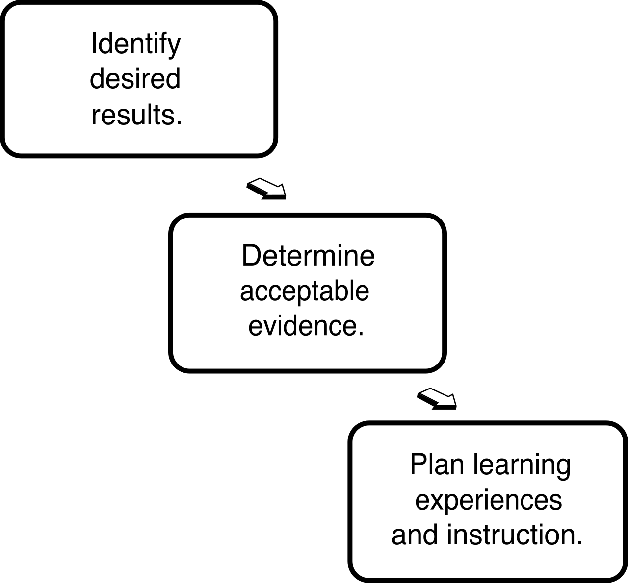 The backward design model illustrates how educators must first identify a student's ultimate post-secondary destination before determining the acceptable evidence of progress and planning daily lesson activities.