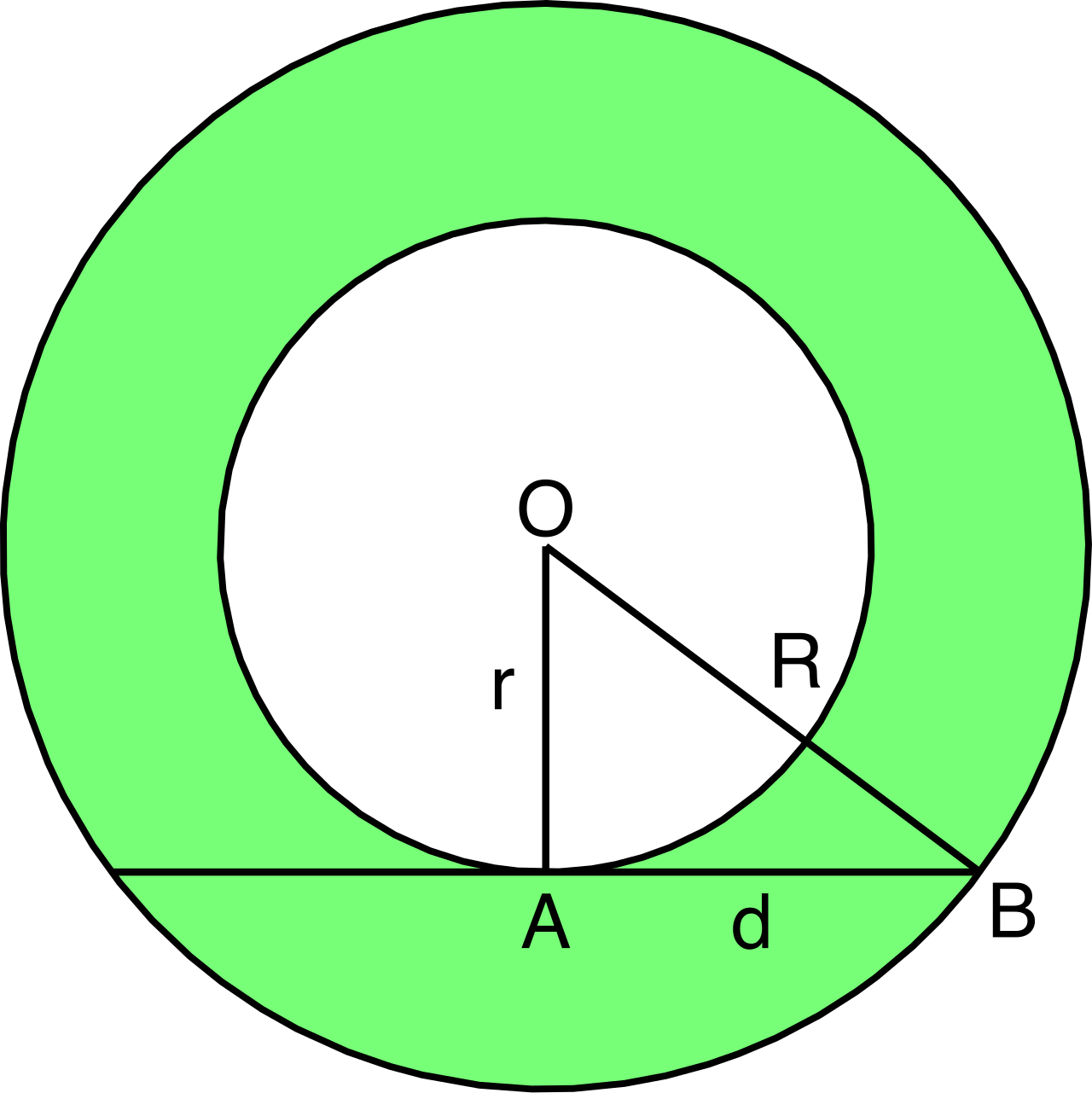 An annulus is the ring-shaped region formed between two concentric circles. Its area is calculated by subtracting the inner circle's area from the outer circle's area.