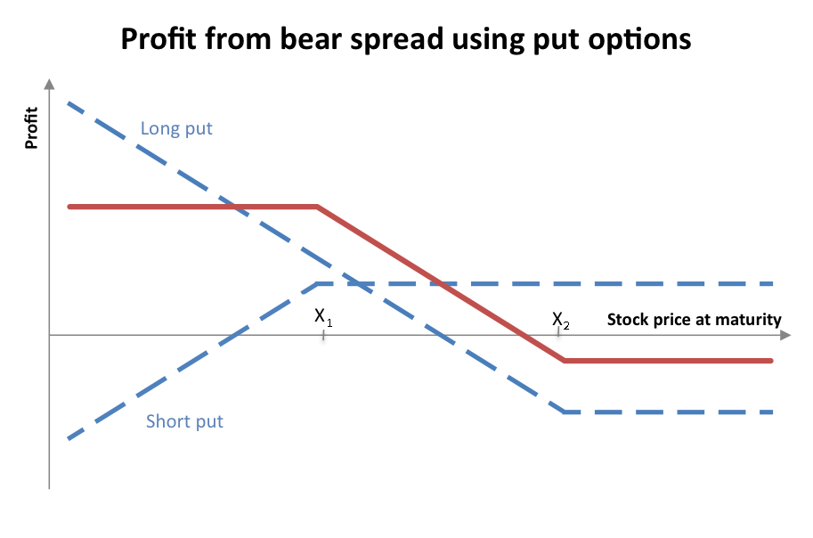 Payoff diagram for a bear put spread, showing how buying a higher-strike put and selling a lower-strike put limits both risk and reward.