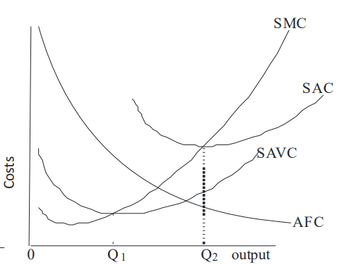 In economic models, the marginal cost curve (MC) represents the derivative of the total cost function, indicating the approximate cost to produce one additional unit.