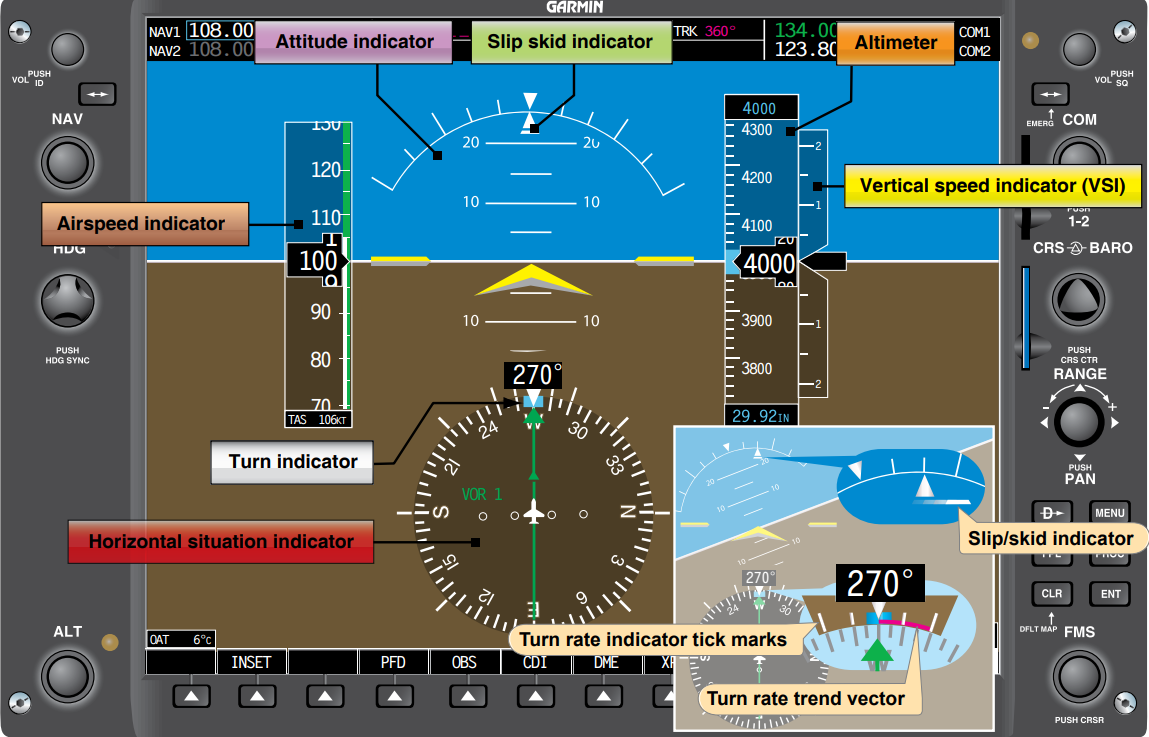 Modern primary flight displays continuously calculate and visualize trajectory, altitude, and velocity. Project managers must use similarly dynamic tracking, rather than static reports, to safely guide a project's financial trajectory.