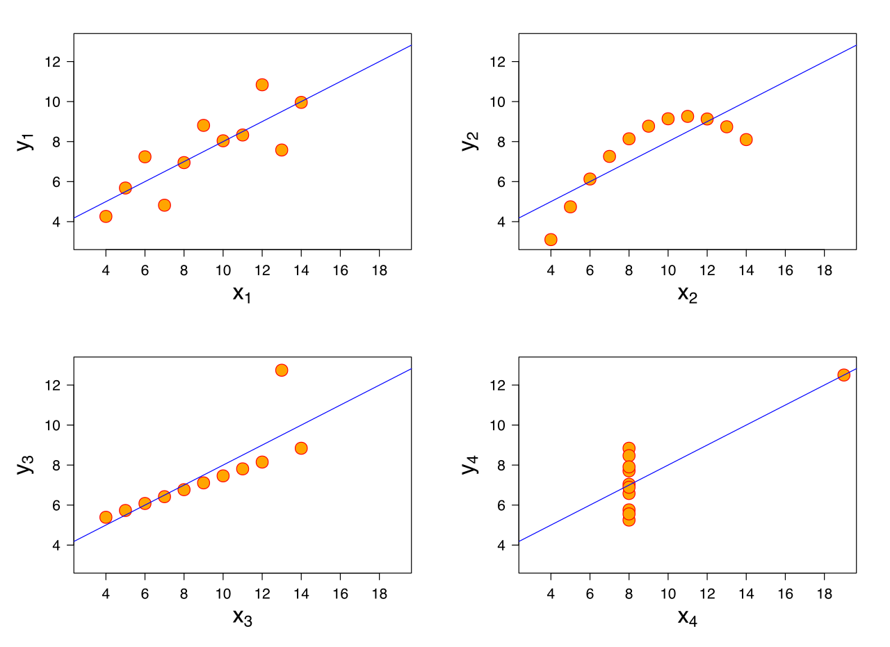 A single influential point with high leverage (top right) drastically alters the trajectory of the line of best fit, pulling it away from the primary cluster of data.