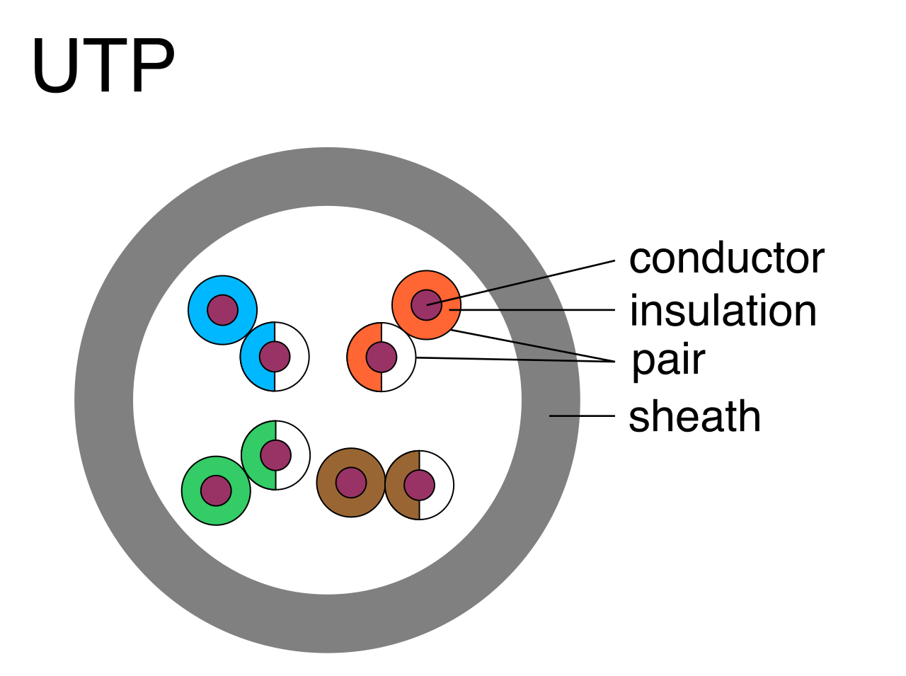 Cross-section of an unshielded twisted-pair cable showing the multiple pairs of copper wires used to concurrently transmit network data and direct current (DC) power.